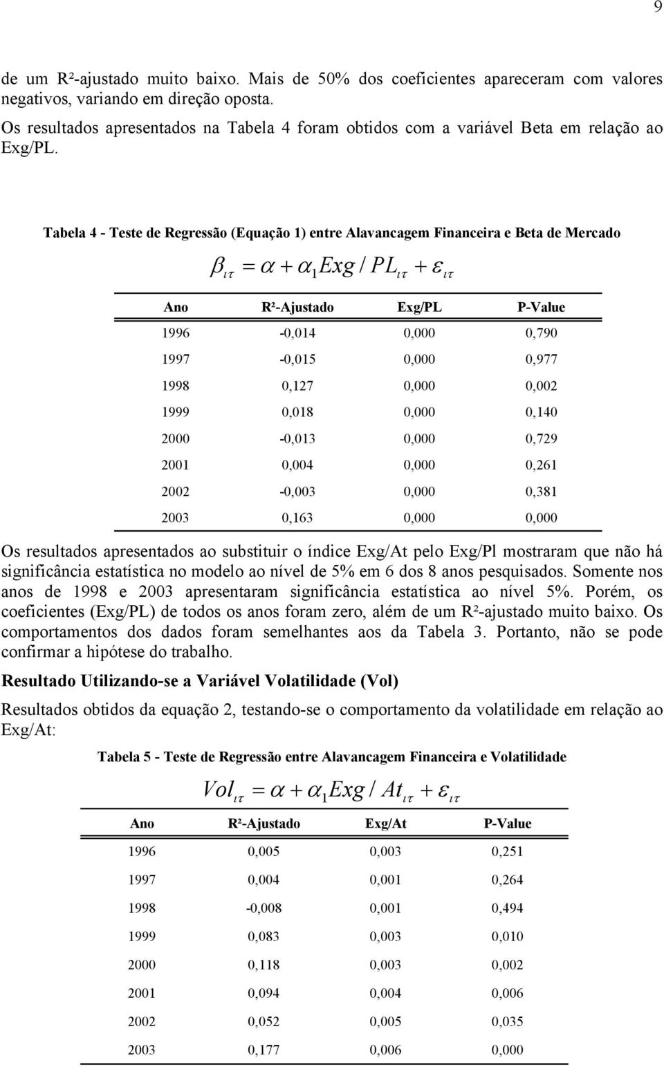 Tabela 4 - Teste de Regressão (Equação 1) entre Alavancagem Financeira e Beta de Mercado β = α + α Exg / PL + ε 1 Ano R²-Ajustado Exg/PL P-Value 1996-0,014 0,000 0,790 1997-0,015 0,000 0,977 1998