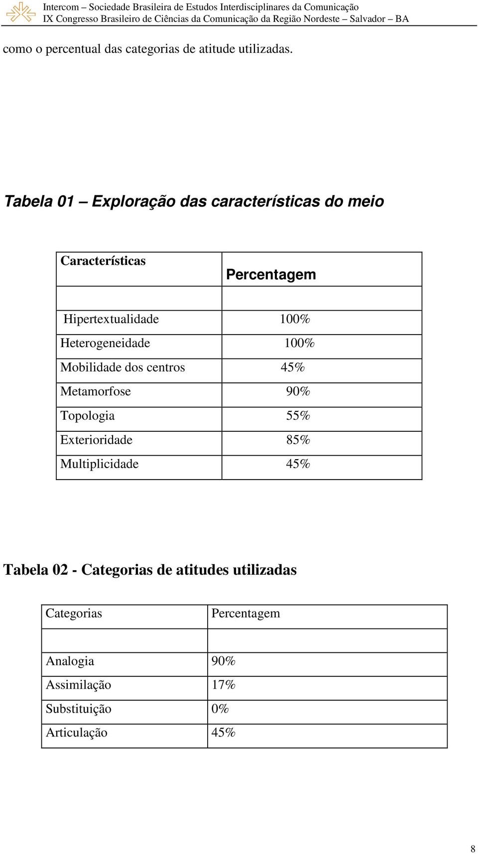 Heterogeneidade 100% Mobilidade dos centros 45% Metamorfose 90% Topologia 55% Exterioridade 85%