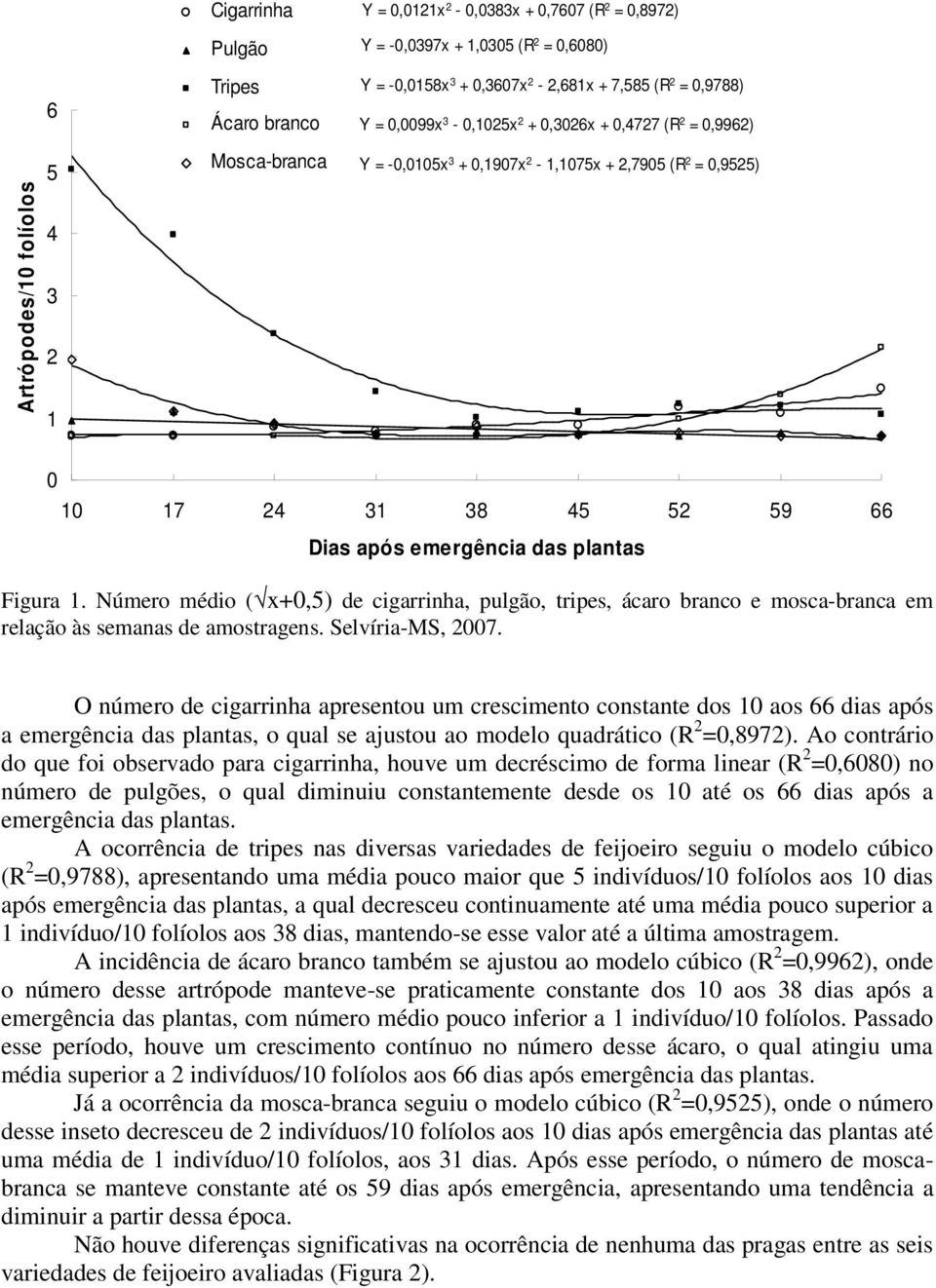 1. Número médio (x+0,5) de cigrrinh, pulgão, tripes, ácro brnco e mosc-brnc em relção às semns de mostrgens. Selvíri-MS, 2007.