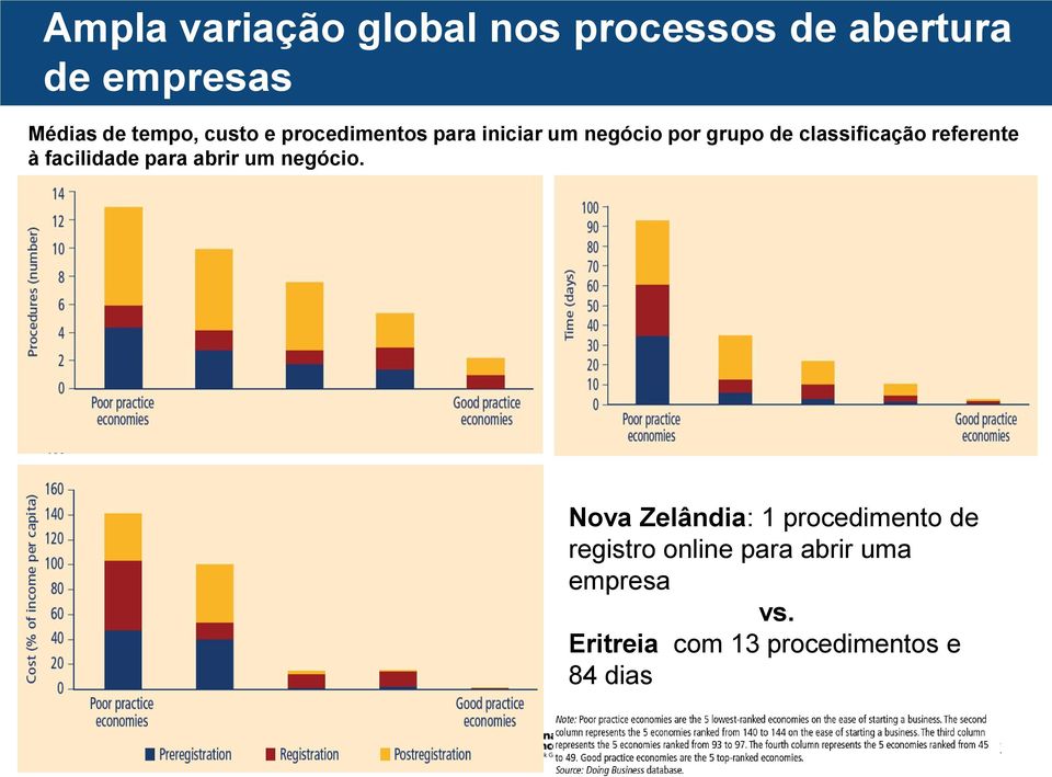 facilidade para abrir um negócio.