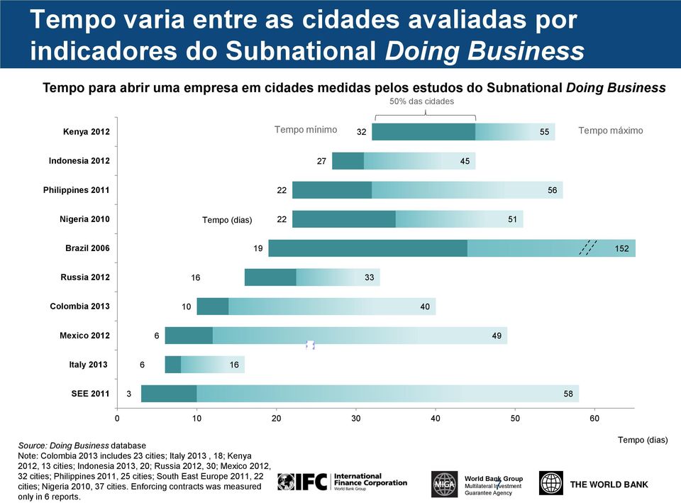 Italy 2013 6 16 SEE 2011 3 58 0 10 20 30 40 50 60 Source: Doing Business database Note: Colombia 2013 includes 23 cities; Italy 2013, 18; Kenya 2012, 13 cities; Indonesia 2013, 20; Russia 2012,