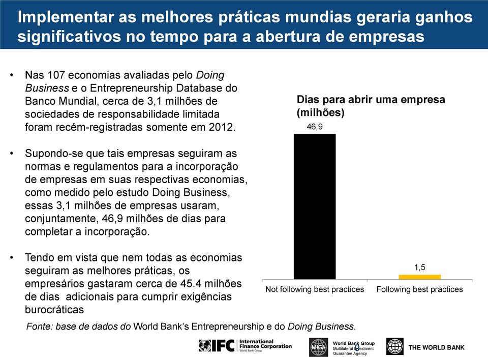 Dias para abrir uma empresa (milhões) 46,9 Supondo-se que tais empresas seguiram as normas e regulamentos para a incorporação de empresas em suas respectivas economias, como medido pelo estudo Doing