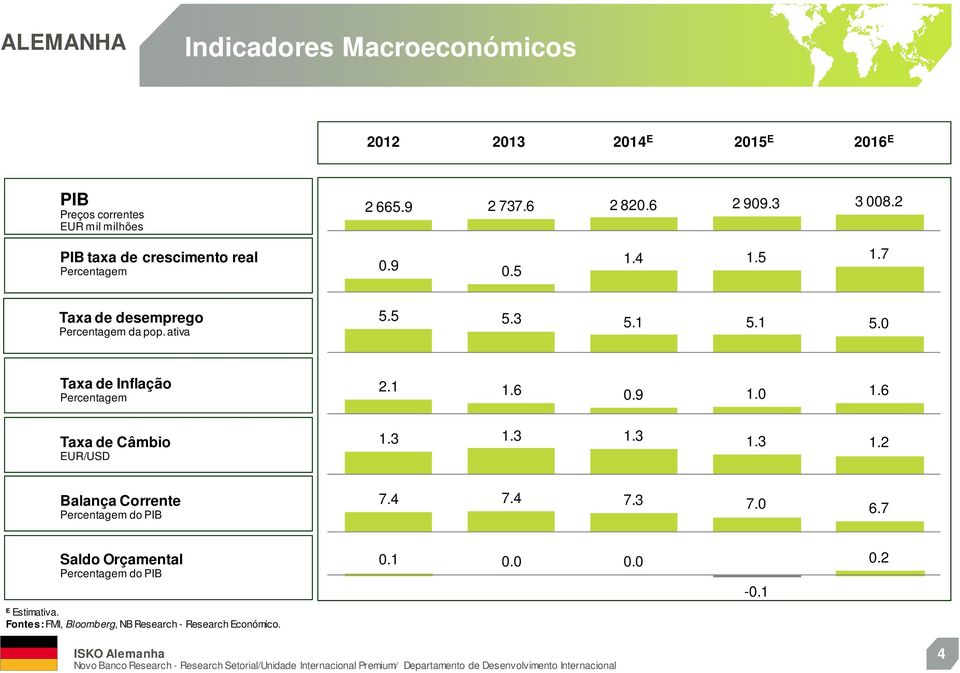 1 5.0 Taxa de Inflação Percentagem 2.1 1.6 0.9 1.0 1.6 Taxa de Câmbio EUR/USD 1.3 1.3 1.3 1.3 1.2 Balança Corrente Percentagem do PIB 7.