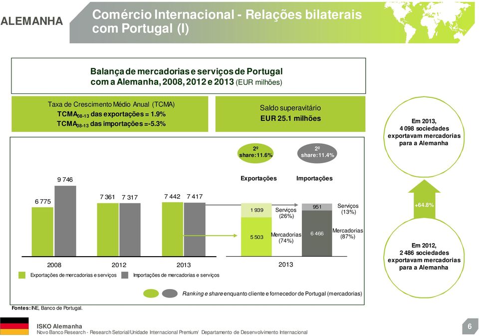 4% Em 2013, 4 098 sociedades exportavam mercadorias para a Alemanha 9 746 Exportações Importações 6 775 7 361 7 317 7 442 7 417 1 939 Serviços (26%) 951 Serviços (13%) +64.