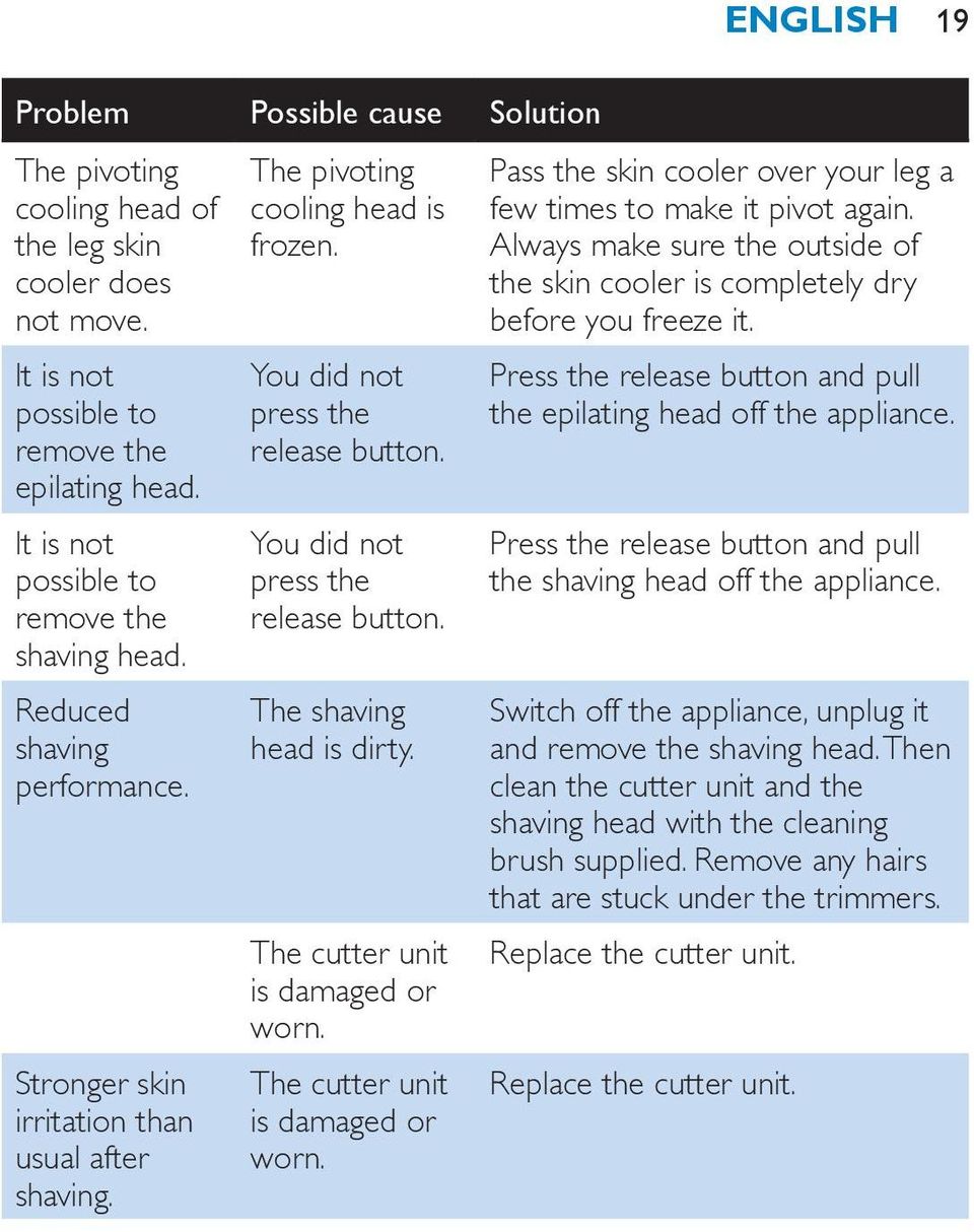 The cutter unit is damaged or worn. The cutter unit is damaged or worn. Pass the skin cooler over your leg a few times to make it pivot again.