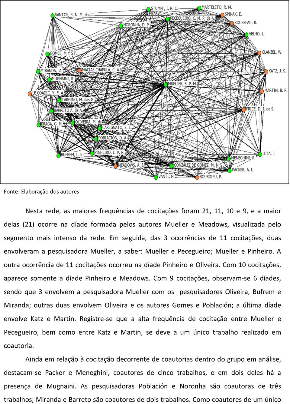 A outra ocorrência de 11 cocitações ocorreu na díade Pinheiro e Oliveira. Com 10 cocitações, aparece somente a díade Pinheiro e Meadows.