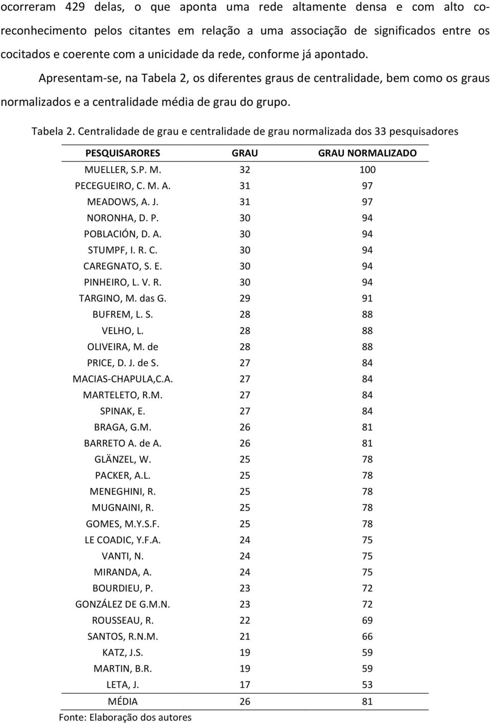 P. M. 32 100 PECEGUEIRO, C. M. A. 31 97 MEADOWS, A. J. 31 97 NORONHA, D. P. 30 94 POBLACIÓN, D. A. 30 94 STUMPF, I. R. C. 30 94 CAREGNATO, S. E. 30 94 PINHEIRO, L. V. R. 30 94 TARGINO, M. das G.