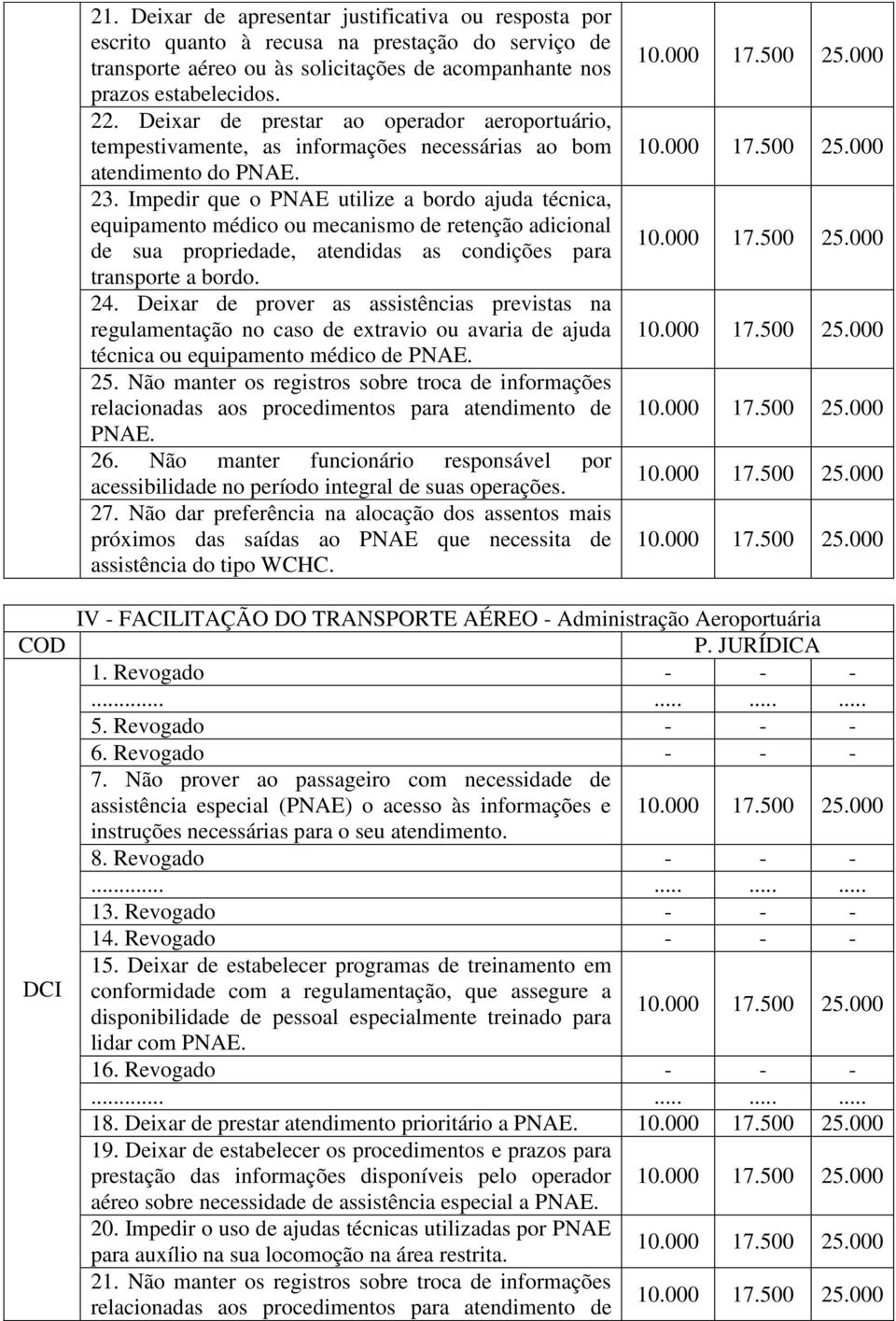 Impedir que o PNAE utilize a bordo ajuda técnica, equipamento médico ou mecanismo de retenção adicional de sua propriedade, atendidas as condições para transporte a bordo. 24.