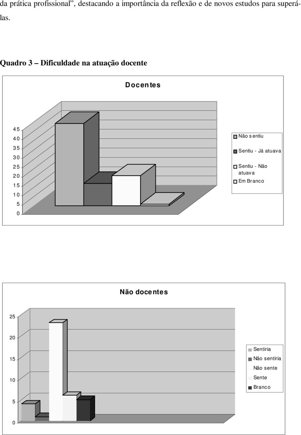 Quadro 3 Dificuldade na atuação docente D ocen tes 4 5 4 0 3 5 3 0 2 5 2 0 1 5