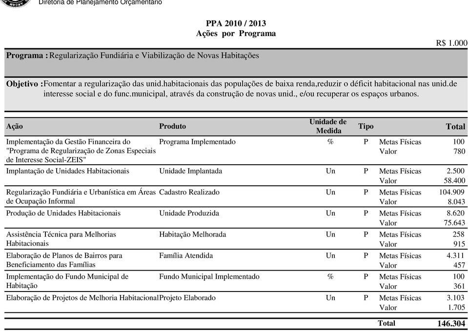 Implementação da Gestão Financeira do "Programa de Regularização de Zonas Especiais Programa Implementado % P Metas Físicas 100 780 de Interesse Social-ZEIS" Implantação de Unidades Habitacionais