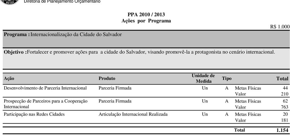 Desenvolvimento de Parceria Internacional Parceria Firmada Un A Metas Físicas 210 Prospecção de Parceiros para a