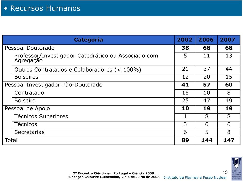 44 Bolseiros 12 20 15 Pessoal Investigador não-doutorado 41 57 60 Contratado 16 10 8 Bolseiro 25