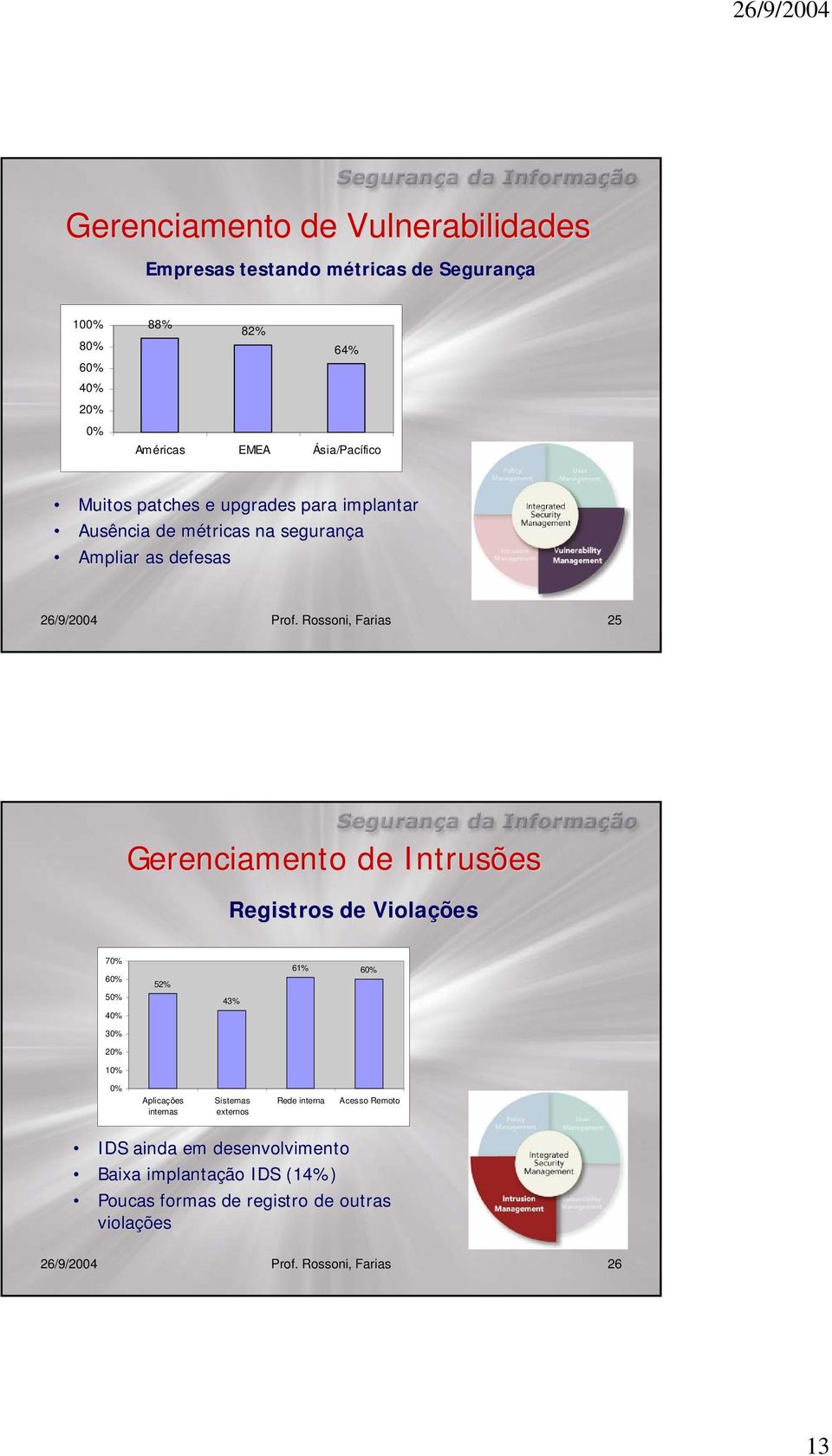 Rossoni, Farias 25 Gerenciamento de Intrusões Registros de Violações 70% 60% 50% 52% 43% 61% 60% 40% 30% 20% 10% 0% Aplicações internas