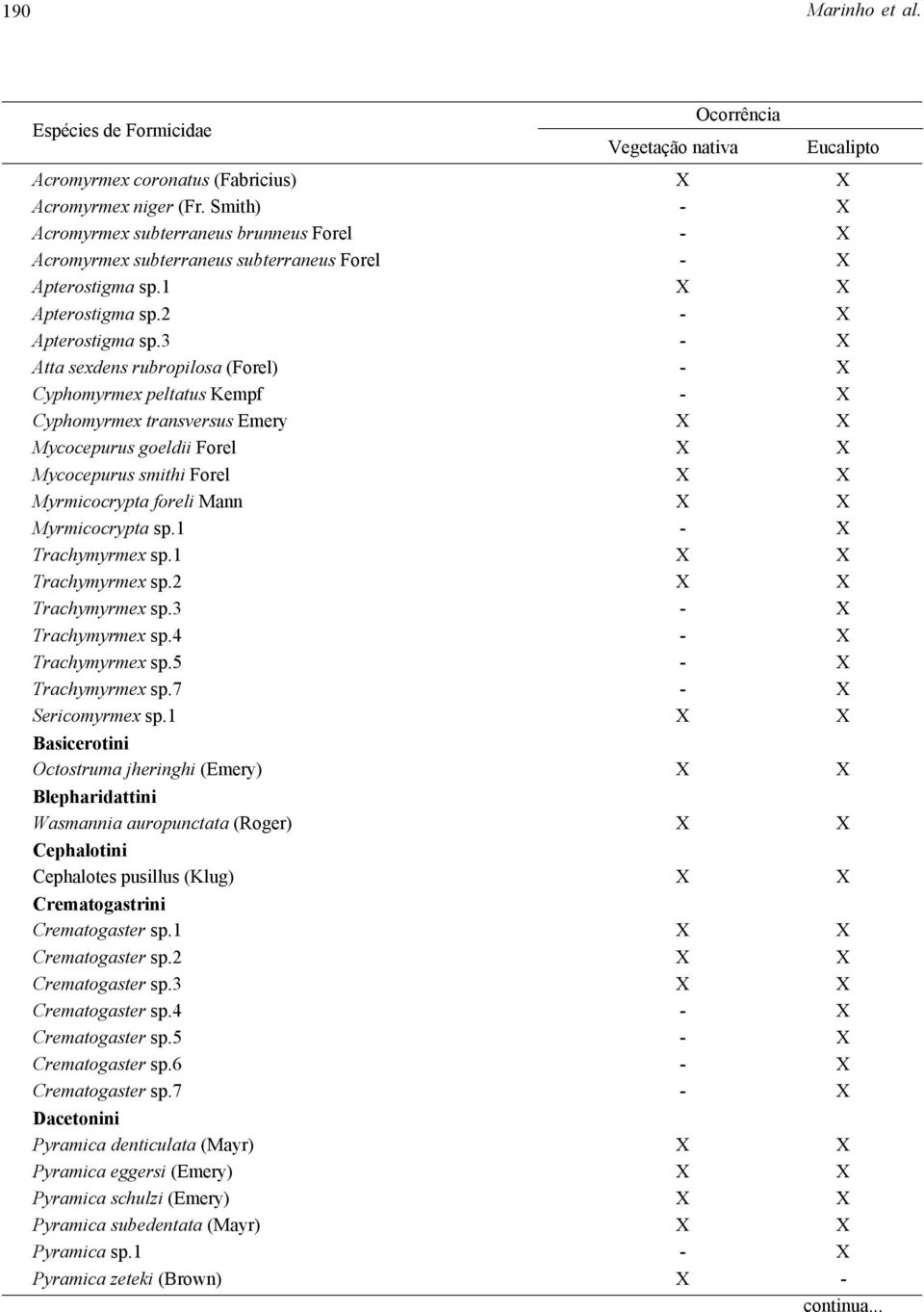 3 - X Atta sexdens rubropilosa (Forel) - X Cyphomyrmex peltatus Kempf - X Cyphomyrmex transversus Emery X X Mycocepurus goeldii Forel X X Mycocepurus smithi Forel X X Myrmicocrypta foreli Mann X X