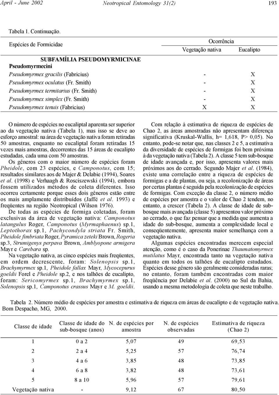 Smith) - X Pseudomyrmex tenuis (Fabricius) X X O número de espécies no eucaliptal aparenta ser superior ao da vegetação nativa (Tabela 1), mas isso se deve ao esforço amostral: na área de vegetação