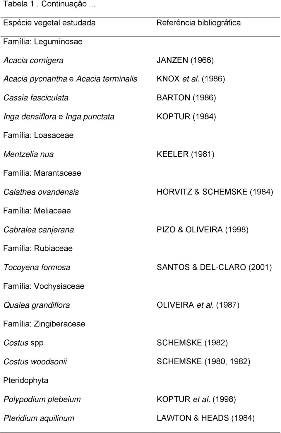 SCHEMSKE (1984) Família: Meliaceae Cabralea canjerana PIZO & OLIVEIRA (1998) Família: Rubiaceae Tocoyena formosa SANTOS & DEL-CLARO (2001) Família: Vochysiaceae Qualea grandiflora