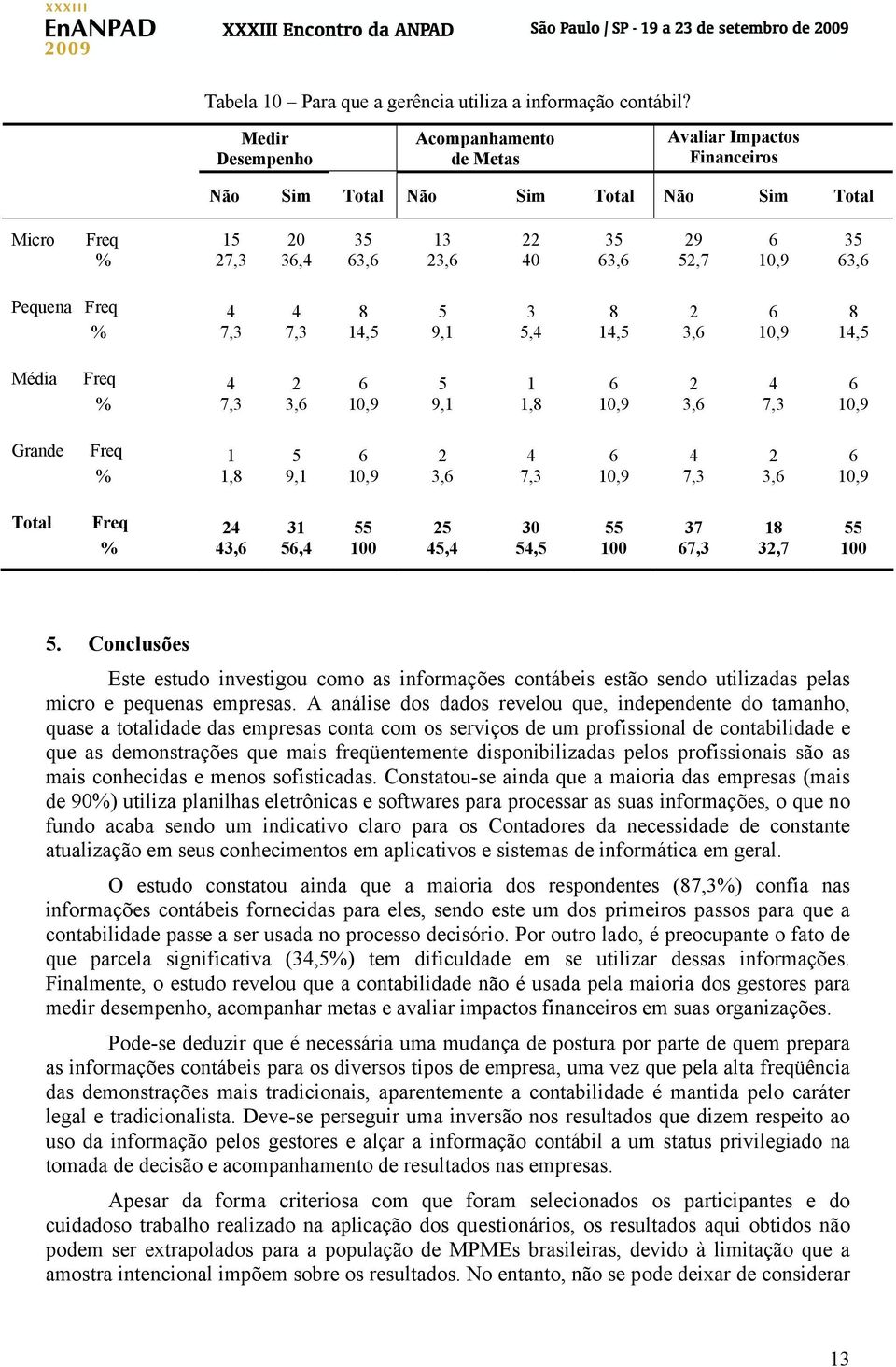 Pequena Freq 4 4 8 5 3 8 2 6 8 % 7,3 7,3 14,5 9,1 5,4 14,5 3,6 10,9 14,5 Média Freq 4 2 6 5 1 6 2 4 6 % 7,3 3,6 10,9 9,1 1,8 10,9 3,6 7,3 10,9 Grande Freq 1 5 6 2 4 6 4 2 6 % 1,8 9,1 10,9 3,6 7,3