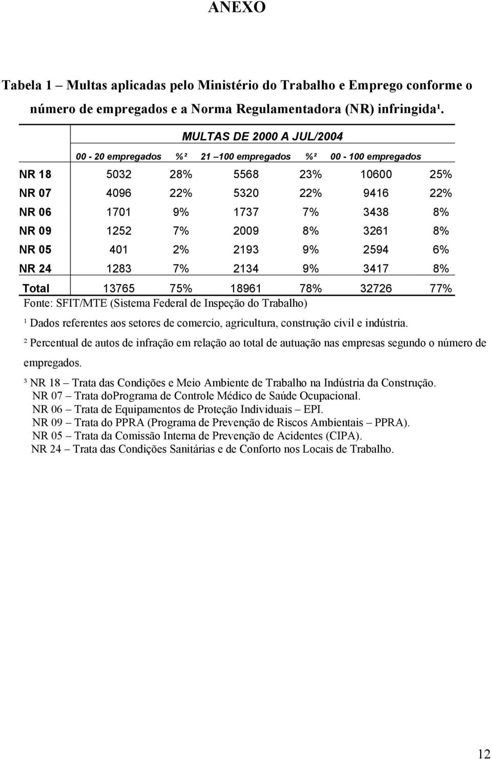 2009 8% 3261 8% NR 05 401 2% 2193 9% 2594 6% NR 24 1283 7% 2134 9% 3417 8% Total 13765 75% 18961 78% 32726 77% Fonte: SFIT/MTE (Sistema Federal de Inspeção do Trabalho) ¹ Dados referentes aos setores
