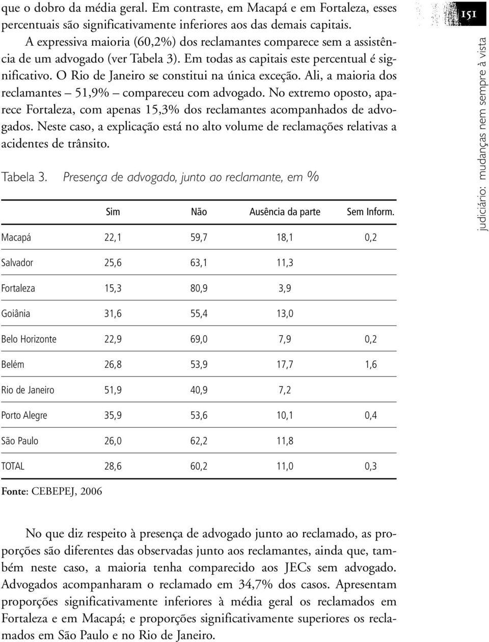 O Rio de Janeiro se constitui na única exceção. Ali, a maioria dos reclamantes 51,9% compareceu com advogado.