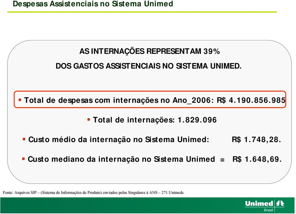 096 Custo médio da internação no Sistema Unimed: R$ 1.748,28.