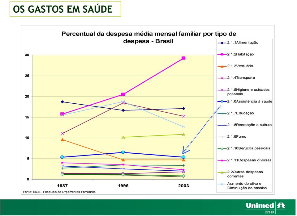 1.9Fumo 2.1.10Serviços pessoais 5 2.1.11Despesas diversas 0 1987 1996 2003 Fonte: IBGE - Pesquisa de Orçamentos Familiares 2.