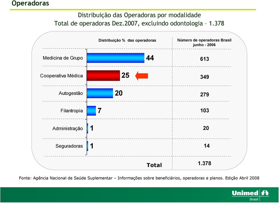 Número de operadoras Brasil junho - 2006 613 349 279 103 Administração Seguradoras 1 1 20 14 Total 1.
