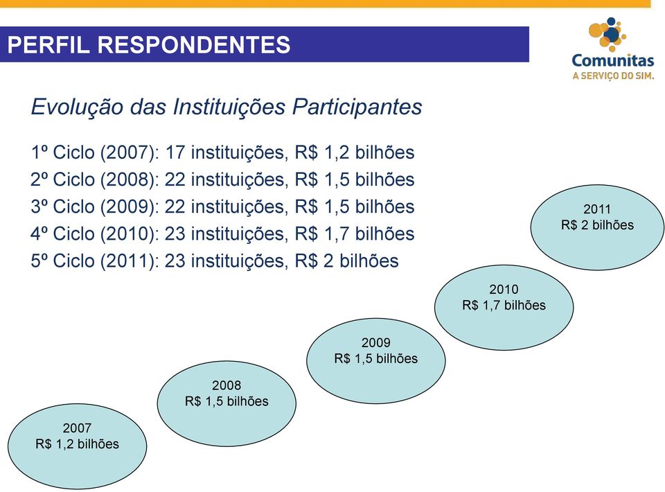1,5 bilhões 4º Ciclo (2010): 23 instituições, R$ 1,7 bilhões 5º Ciclo (2011): 23 instituições, R$ 2