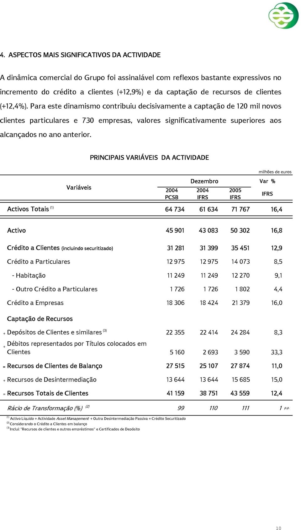 PRINCIPAIS VARIÁVEIS DA ACTIVIDADE milhões de euros Variáveis 2004 PCSB Dezembro Var % 2004 2005 Activos Totais (1) 64 734 61 634 71 767 16,4 Activo 45 901 43 083 50 302 16,8 Crédito a Clientes