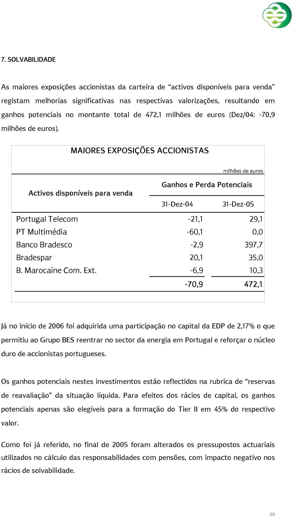 MAIORES EXPOSIÇÕES ACCIONISTAS milhões de euros Activos disponíveis para venda Ganhos e Perda Potenciais 31-Dez-04 31-Dez-05 Portugal Telecom -21,1 29,1 PT Multimédia -60,1 0,0 Banco Bradesco -2,9