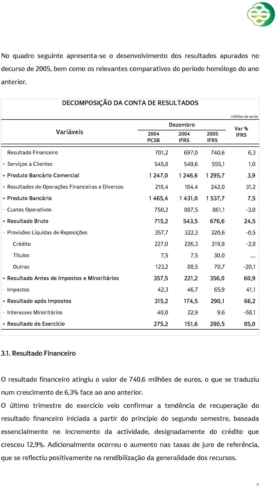 Bancário Comercial 1 247,0 1 246,6 1 295,7 3,9 + Resultados de Operações Financeiras e Diversos 218,4 184,4 242,0 31,2 = Produto Bancário 1 465,4 1 431,0 1 537,7 7,5 - Custos Operativos 750,2 887,5