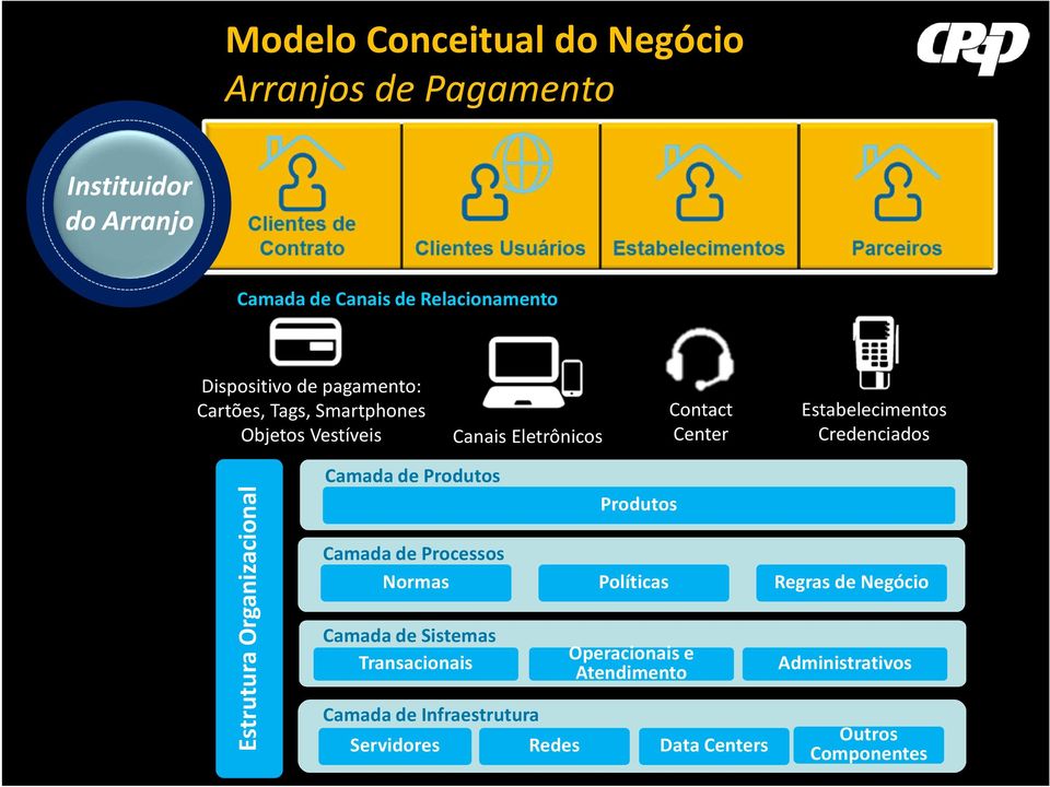 Estrutura Organizacional Camada de Produtos Camada de Processos Normas Políticas Regras de Negócio Camada de Sistemas