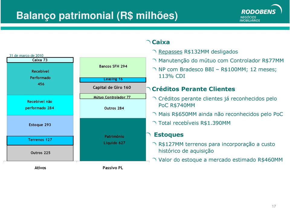 Controlador R$77MM NP com Bradesco BBI R$100MM; 12 meses; 113% CDI Créditos Perante Clientes Créditos perante clientes já reconhecidos pelo PoC R$740MM Mais R$650MM