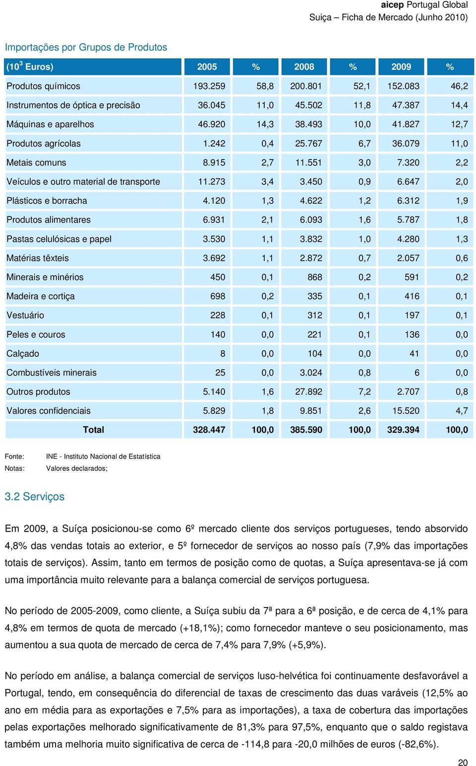 320 2,2 Veículos e outro material de transporte 11.273 3,4 3.450 0,9 6.647 2,0 Plásticos e borracha 4.120 1,3 4.622 1,2 6.312 1,9 Produtos alimentares 6.931 2,1 6.093 1,6 5.