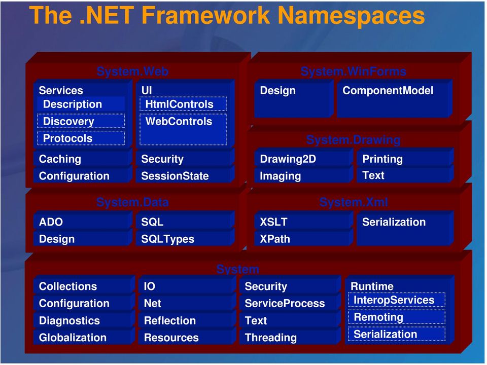 Security Design ADO SQLTypes SQL XPath XSLT Runtime InteropServices Remoting Serialization Serialization Configuration