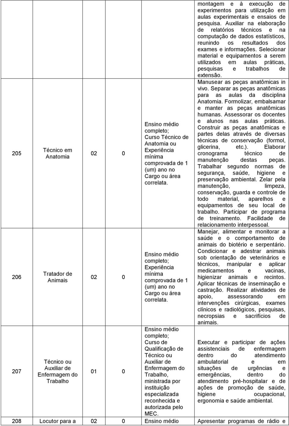 Ensino médio Curso de Qualificação de Técnico ou Auxiliar de Enfermagem do Trabalho, ministrada por instituição especializada reconhecida e autorizada pelo MEC.