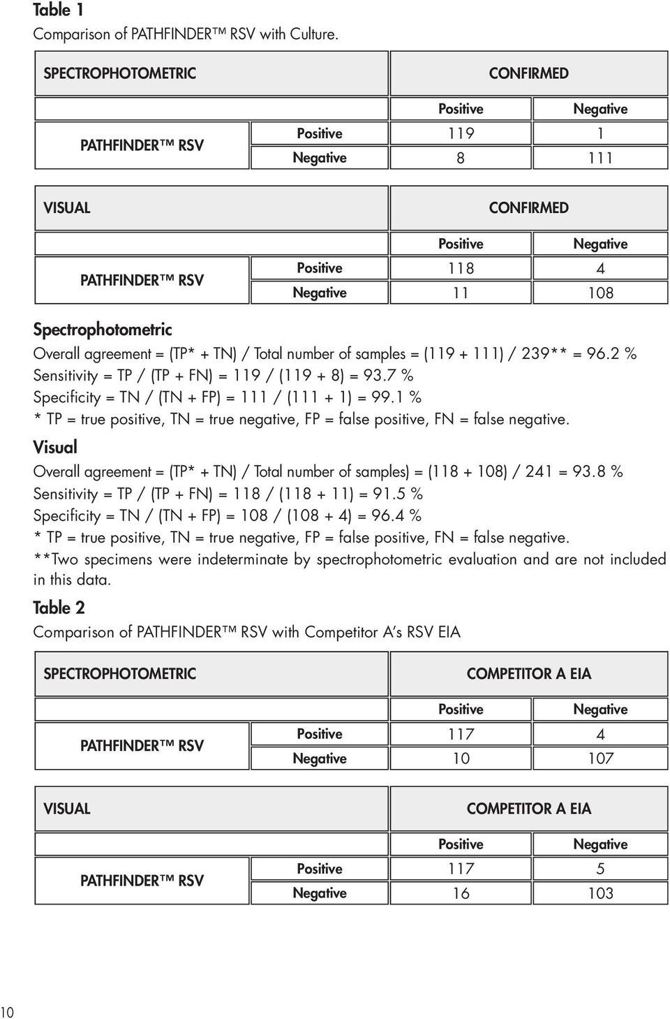 agreement = (TP* + TN) / Total number of samples = (119 + 111) / 239** = 96.2 % Sensitivity = TP / (TP + FN) = 119 / (119 + 8) = 93.7 % Specificity = TN / (TN + FP) = 111 / (111 + 1) = 99.