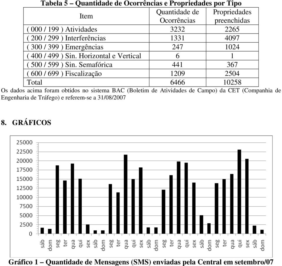 Semafórica 441 367 ( 600 / 699 ) Fiscalização 1209 2504 Total 6466 10258 Os dados acima foram obtidos no sistema BAC (Boletim de Atividades de