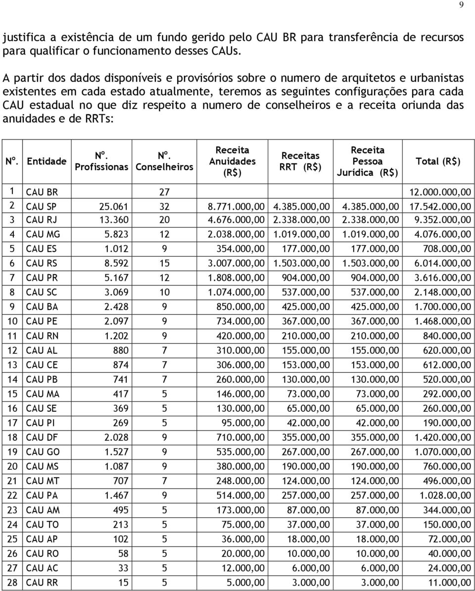 respeito a numero de conselheiros e a receita oriunda das anuidades e de RRTs: N o. Entidade N o. Profissionas N o.