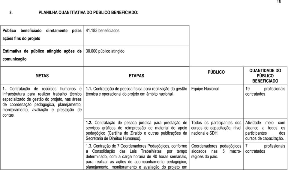 prestação de contas. 30.000 público atingido ETAPAS 1.1. Contratação de pessoa física para realização da gestão técnica e operacional do projeto em âmbito nacional. 1.2.