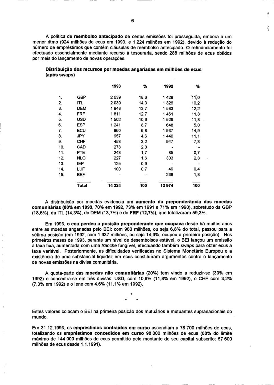 Diistribuiçao dos recursos por moedas angariadas em milhôes de ecus (após swaps) 1993 % 1992 % 1. 2. 3. 4. 5. 6. 7. 8. 9. 10. 11. 12. 13. 14. 15.