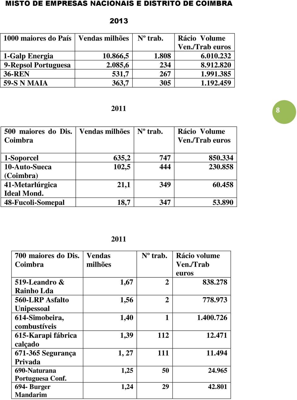 334 10-Auto-Sueca 102,5 444 230.858 (Coimbra) 41-Metarlúrgica 21,1 349 60.458 Ideal Mond. 48-Fucoli-Somepal 18,7 347 53.890 2011 700 maiores do Dis.