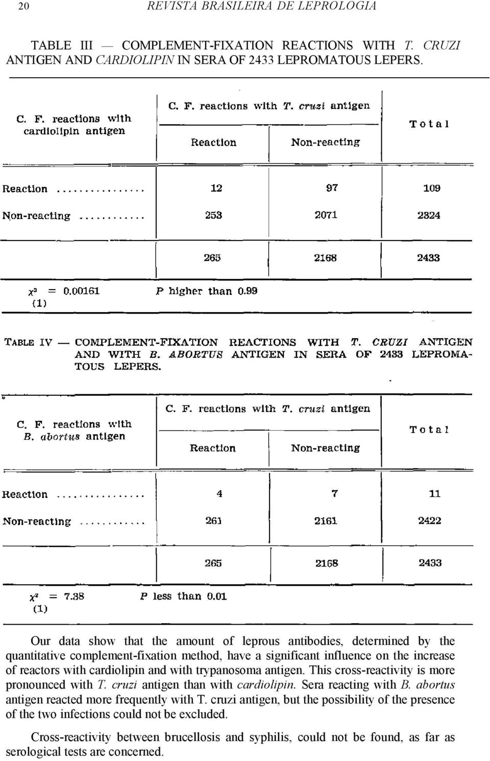 cardiolipin and with trypanosoma antigen. This cross-reactivity is more pronounced with T. cruzi antigen than with cardiolipin. Sera reacting with B.