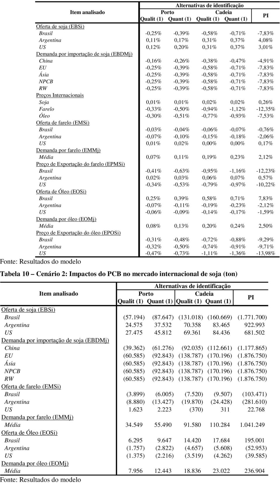 -0,39% -0,58% -0,71% -7,83% RW -0,25% -0,39% -0,58% -0,71% -7,83% Preços Internaconas Soa 0,01% 0,01% 0,02% 0,02% 0,26% Farelo -0,33% -0,50% -0,94% -1,12% -12,35% Óleo -0,30% -0,51% -0,77% -0,93%