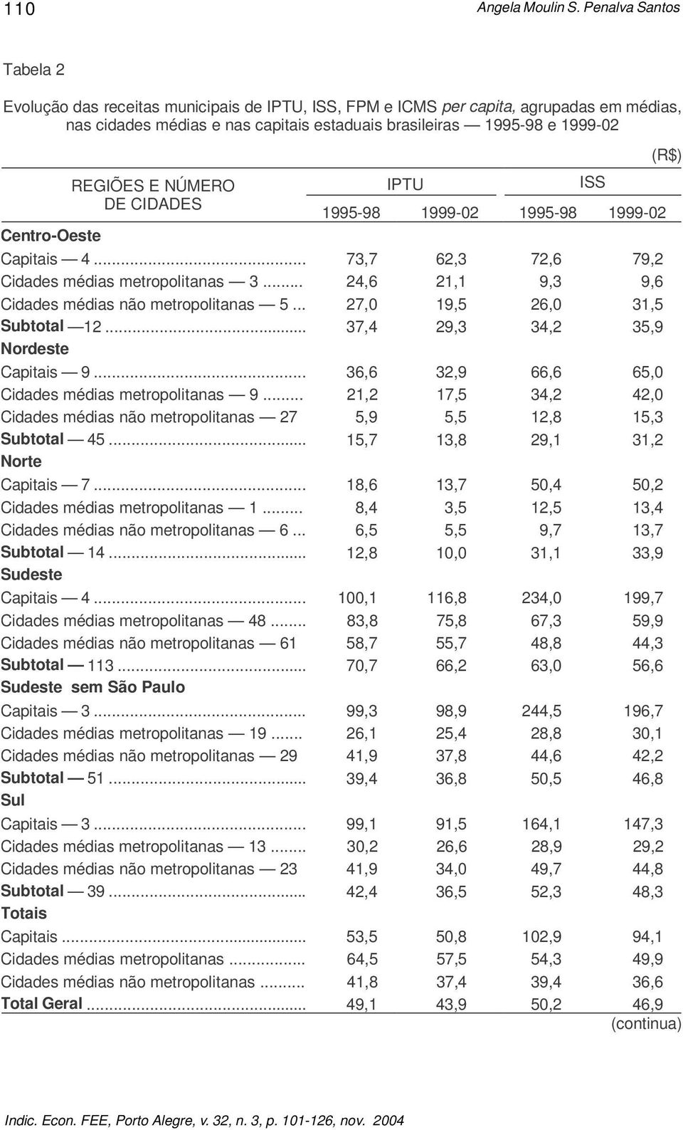 REGIÕES E NÚMERO DE CIDADES IPTU ISS 1995-98 1999-02 1995-98 1999-02 Centro-Oeste Capitais 4... 73,7 62,3 72,6 79,2 Cidades médias metropolitanas 3.