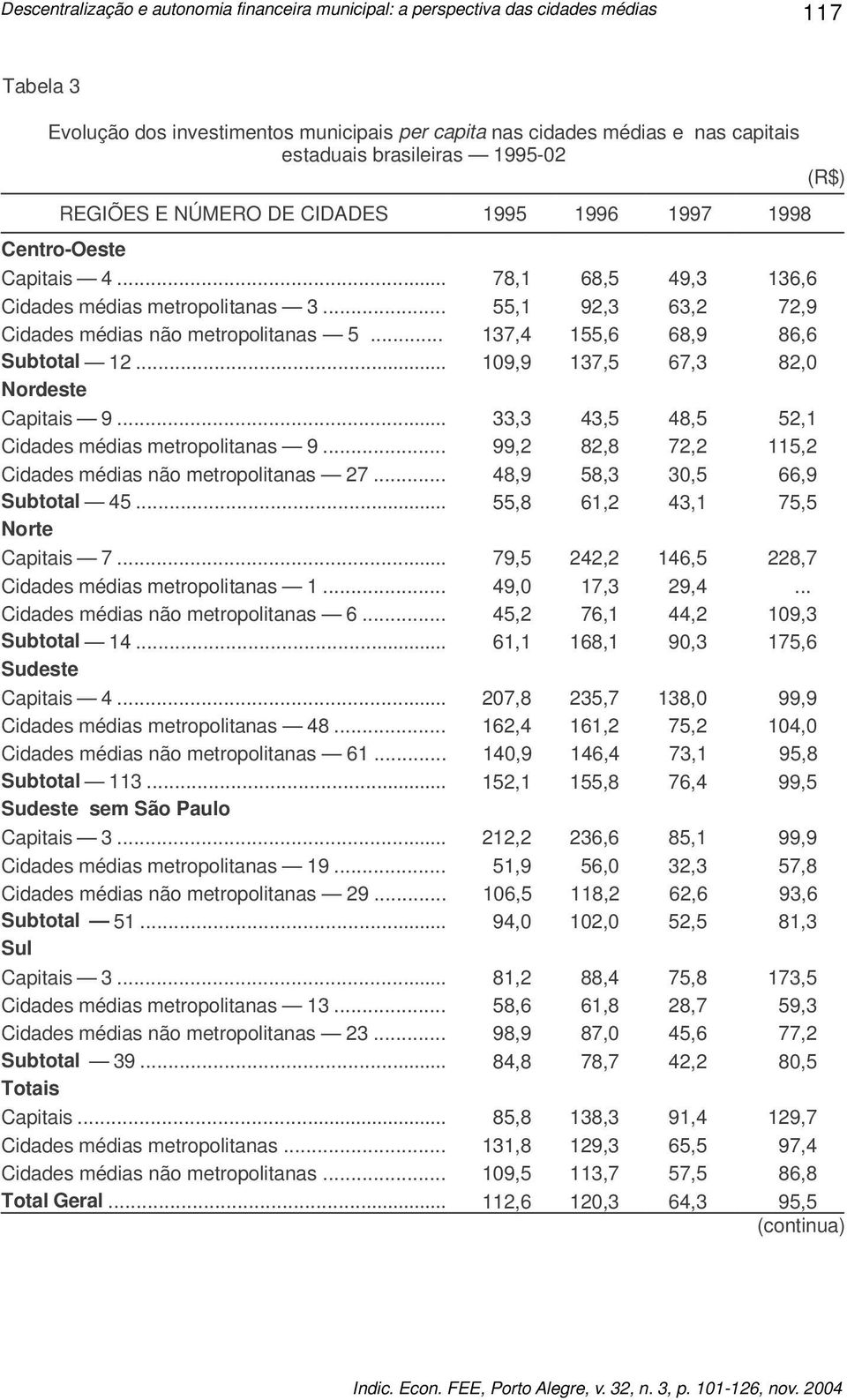 .. 55,1 92,3 63,2 72,9 Cidades médias não metropolitanas 5... 137,4 155,6 68,9 86,6 Subtotal 12... 109,9 137,5 67,3 82,0 Nordeste Capitais 9... 33,3 43,5 48,5 52,1 Cidades médias metropolitanas 9.