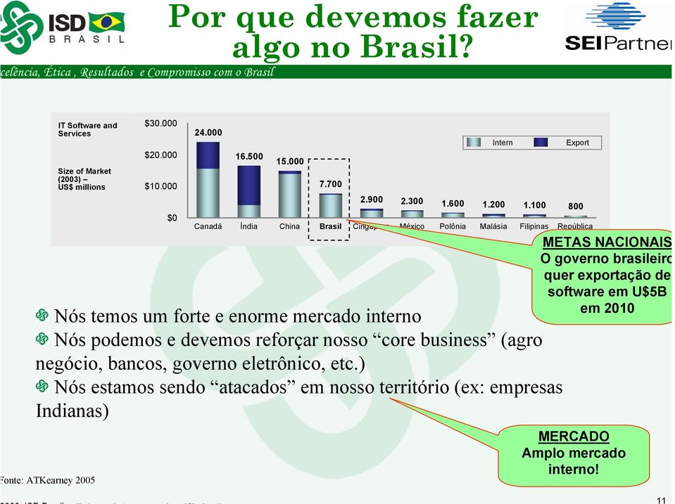 100 800 Canadá Índia China Brasil Cingapura México Polônia Malásia Filipinas República Tcheca Nós temos um forte e enorme mercado interno Nós podemos e