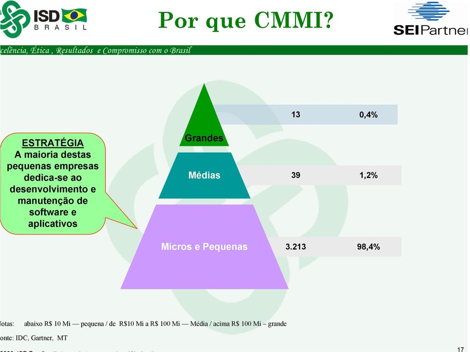 destas pequenas empresas dedica-se ao desenvolvimento e manutenção de software e