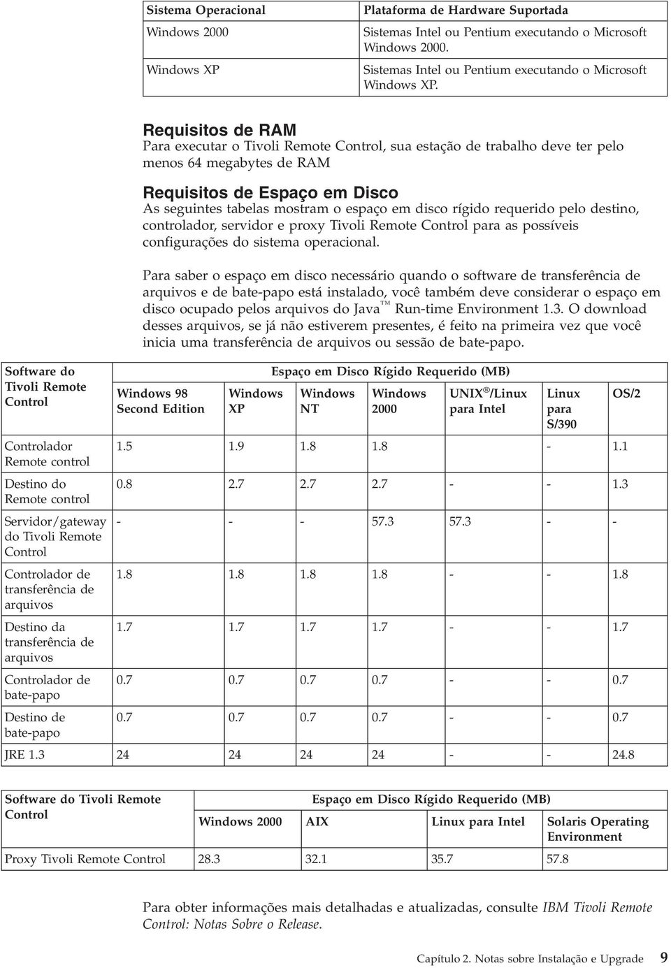 arquios Requisitos de RAM Para executar o Tioli Remote Control, sua estação de trabalho dee ter pelo menos 64 megabytes de RAM Requisitos de Espaço em Disco As seguintes tabelas mostram o espaço em