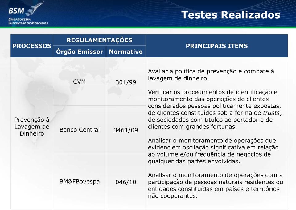 Verificar os procedimentos de identificação e monitoramento das operações de clientes considerados pessoas politicamente expostas, de clientes constituídos sob a forma de trusts, de sociedades com