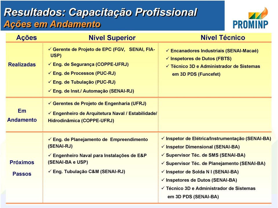 / Automação (SENAI-RJ) Encanadores Industriais (SENAI-Macaé) Inspetores de Dutos (FBTS) Técnico 3D e Administrador de Sistemas em 3D PDS (Funcefet) Em Andamento Gerentes de Projeto de Engenharia